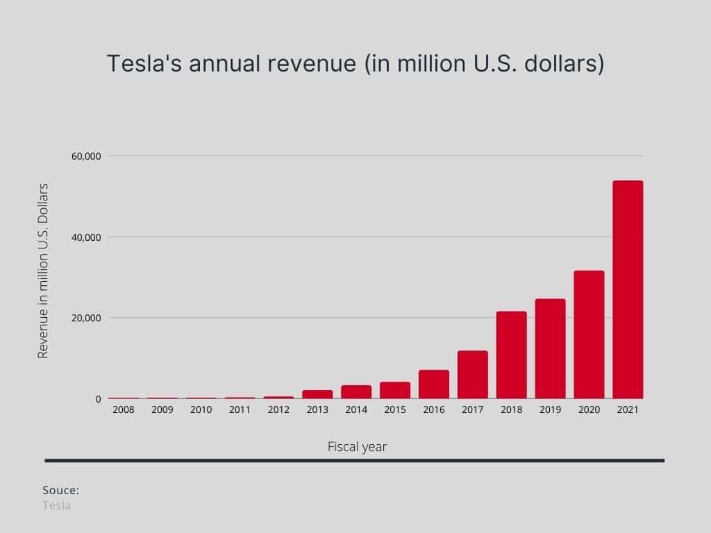 Tesla annual revenue from 2008 to 2021
